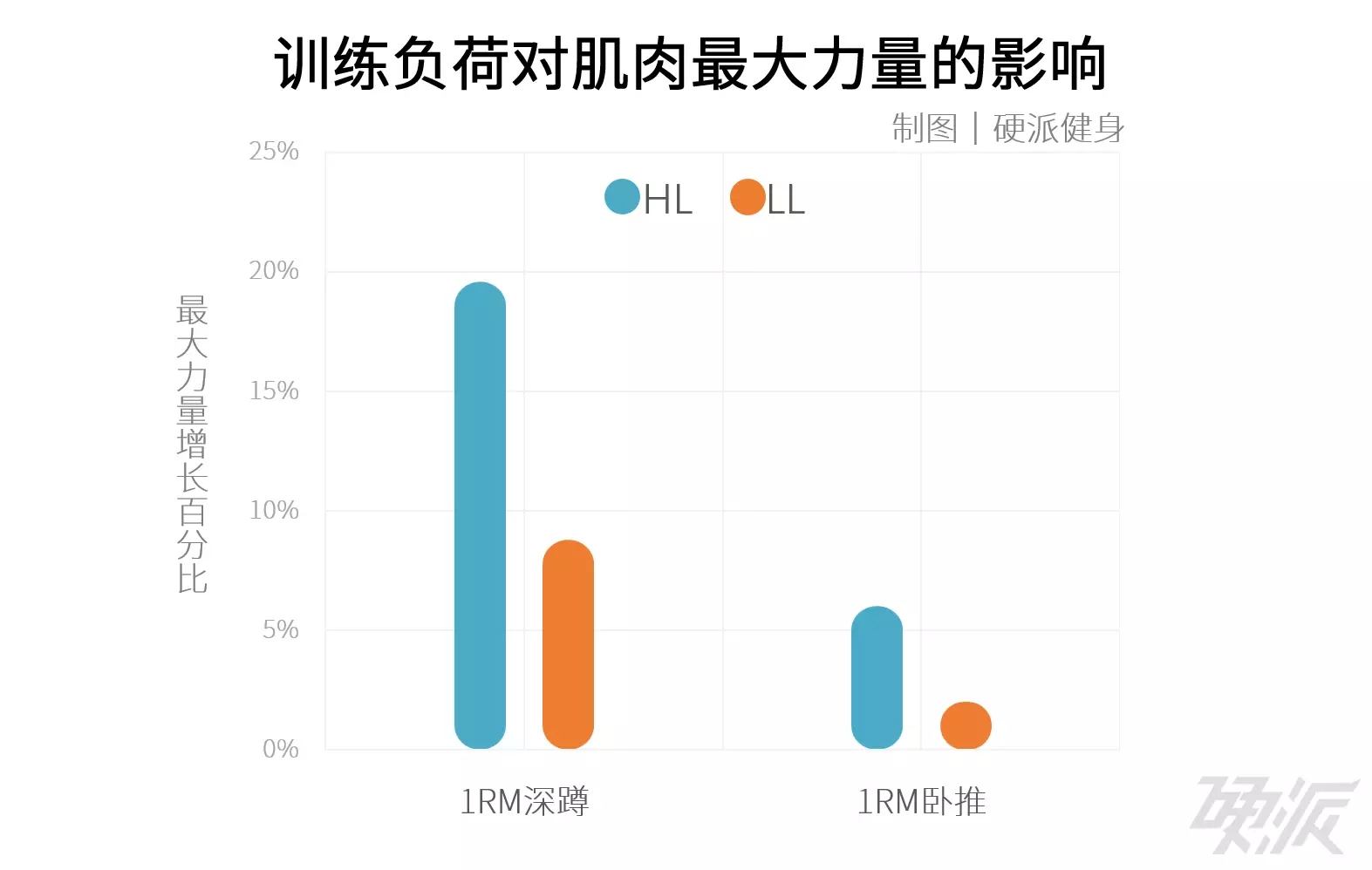 可以看到 大重量做到力竭,相比小重量到力竭,肌肉最大力量增长相对更