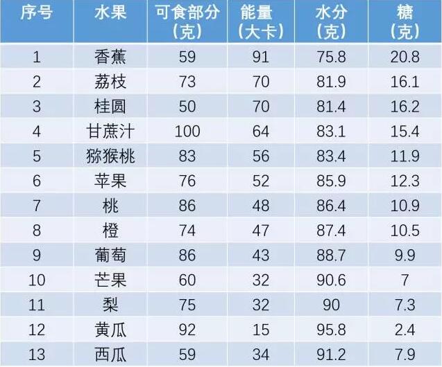 100克夏季常见水果含糖量比较(每100克)