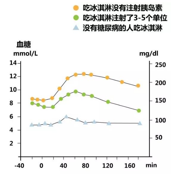 没问题,但千万要调整好胰岛素的量