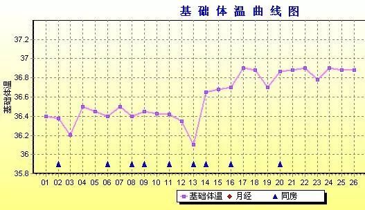 学会利用基础体温预测排卵