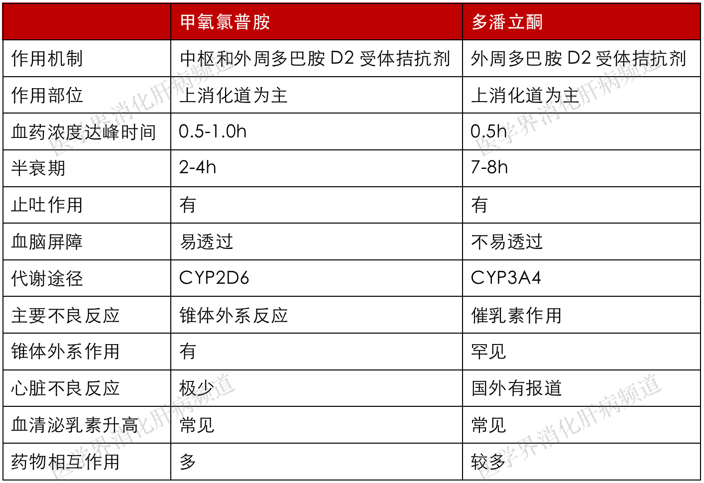 同为促动力药物甲氧氯普胺和多潘立酮有何区别如何选用