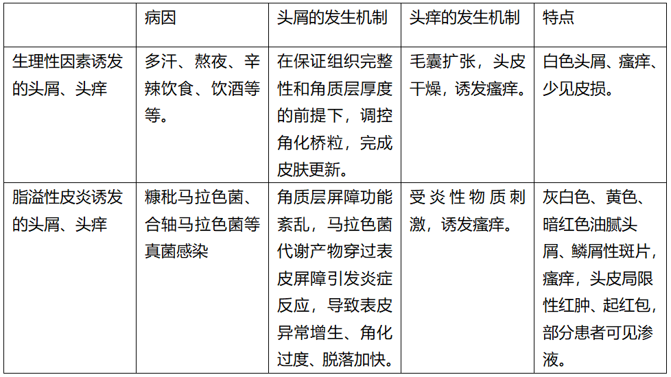 头屑头痒爱出油如何简单治疗