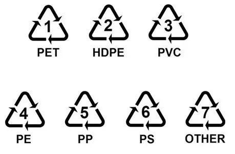 从1号到7号,买塑料制品时,消费者可以通过塑料瓶的瓶底三角回收标志