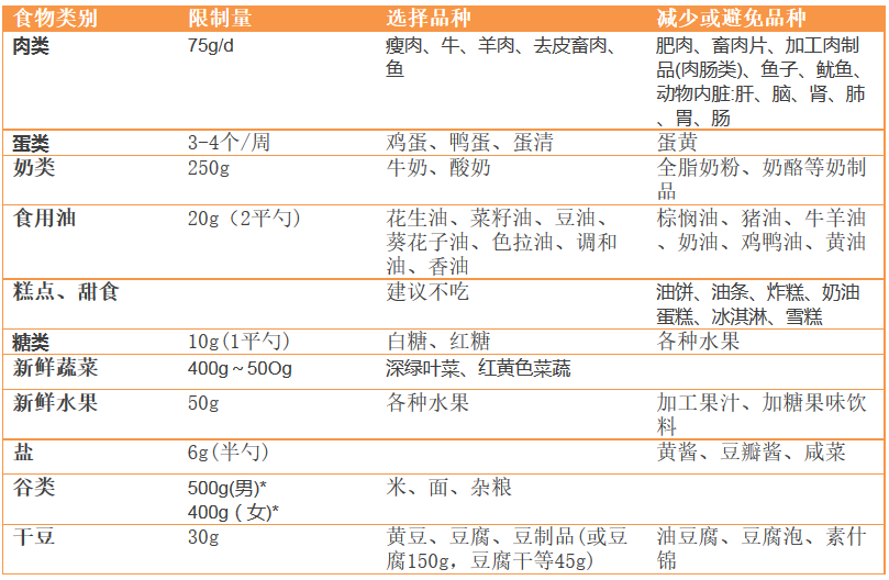 靠控制饮食降脂,能不能不吃药?