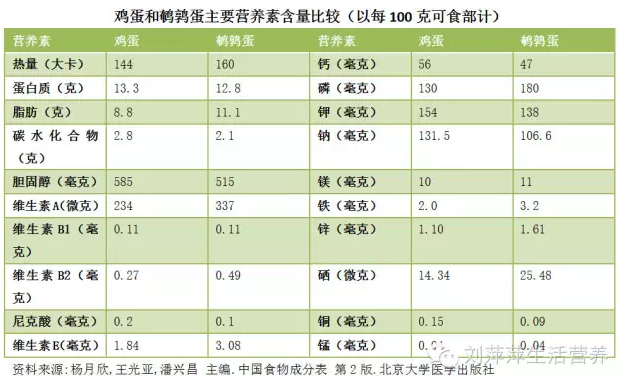 鹌鹑蛋比鸡蛋营养价值高吗