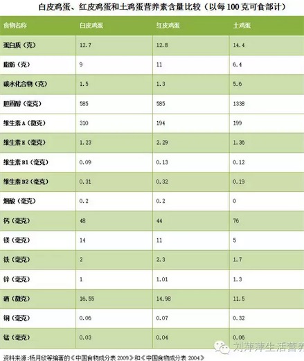 土鸡蛋比普通鸡蛋营养更高吗?