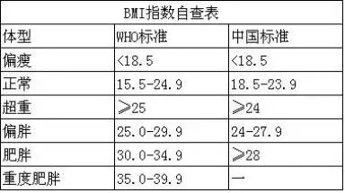 不知道标准体重的胖子 怎么好意思谈减肥 先来测测 春雨医生