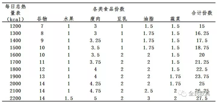 糖尿病病友怎麼吃血糖才不高?記住這1個公式就夠了