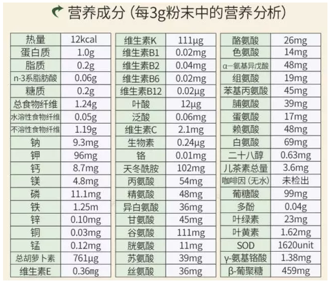 大麦青汁超有营养,于是我从网上找到了一个日本进口产品的营养成分表