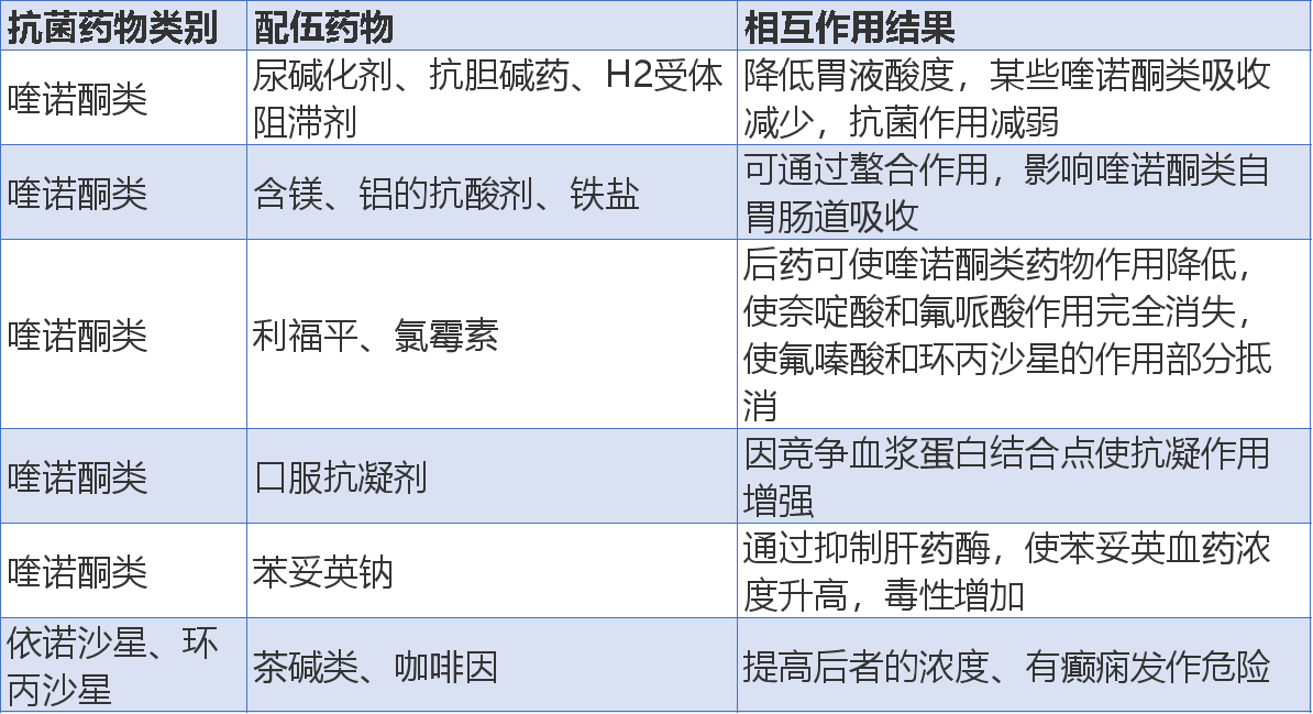 常用抗菌药物相互作用表果断收藏