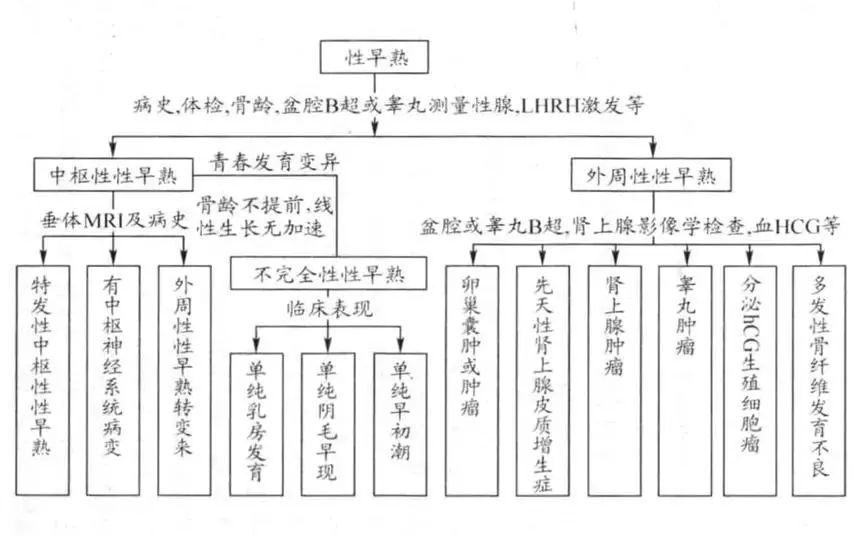 性早熟