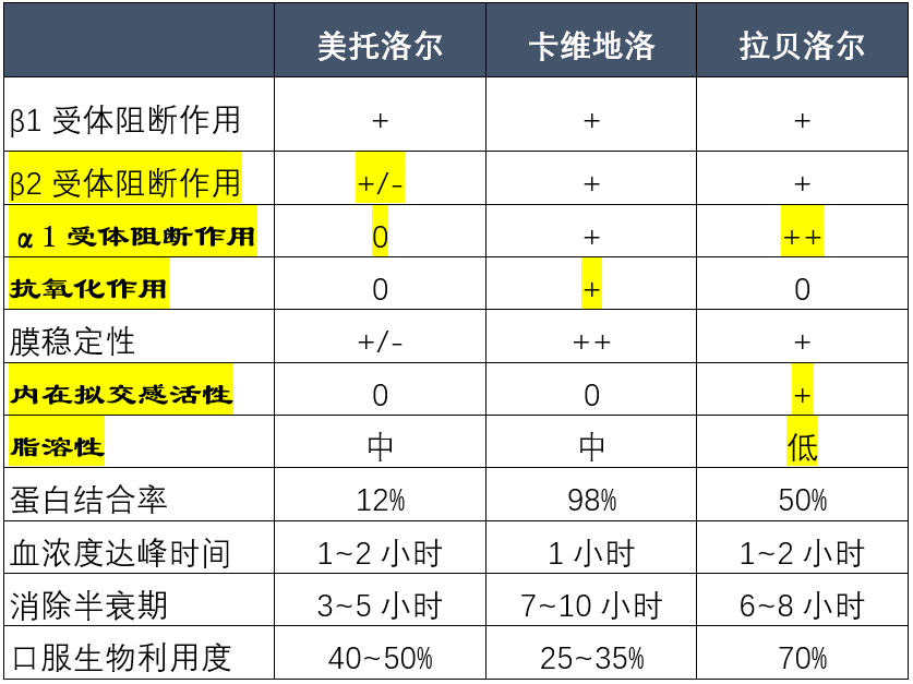 美托洛尔,卡维地洛,拉贝洛尔之间的区别!