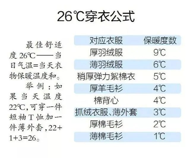 不同温度穿衣参考表图片