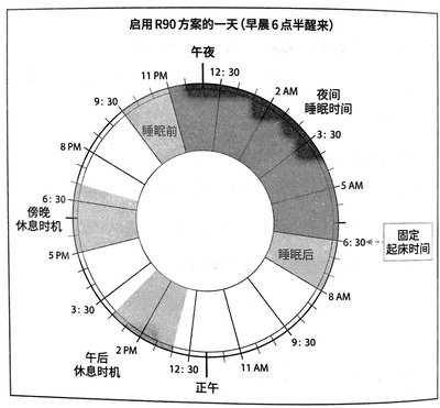 用R90睡眠方案管理您的睡眠-春雨医生