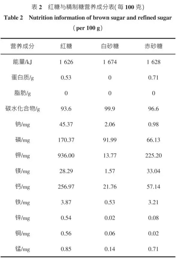 从营养成分来看,赤砂糖和红糖的区别是这样色儿的从制作看来,赤砂糖和