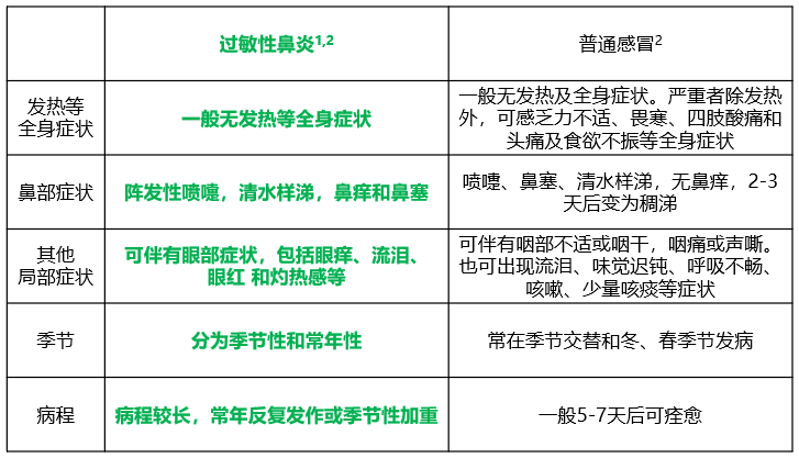 中药治过敏鼻炎_过敏性鼻炎能治好吗?_冷空气过敏鼻炎中药治