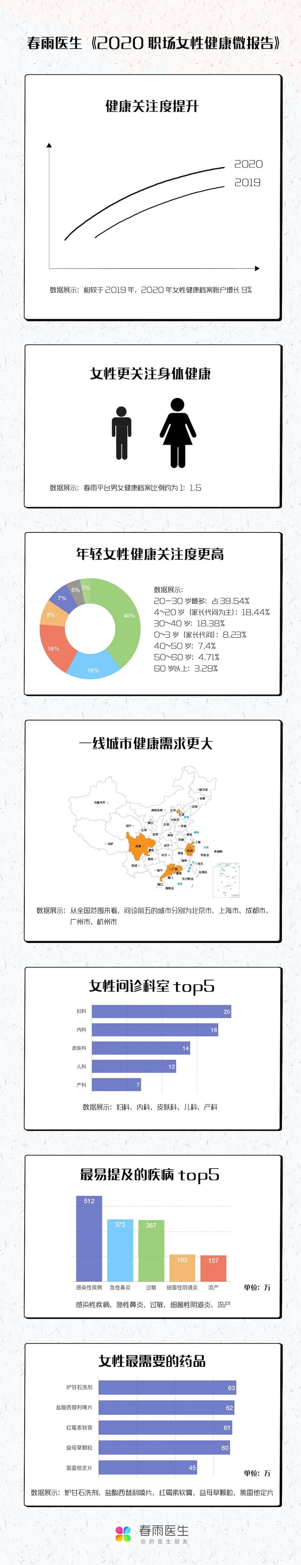 女神节特辑 春雨职场女性健康微报告 春雨医生