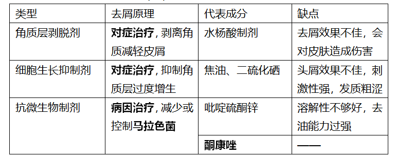 搞定头屑头油头痒 教你选对洗发水